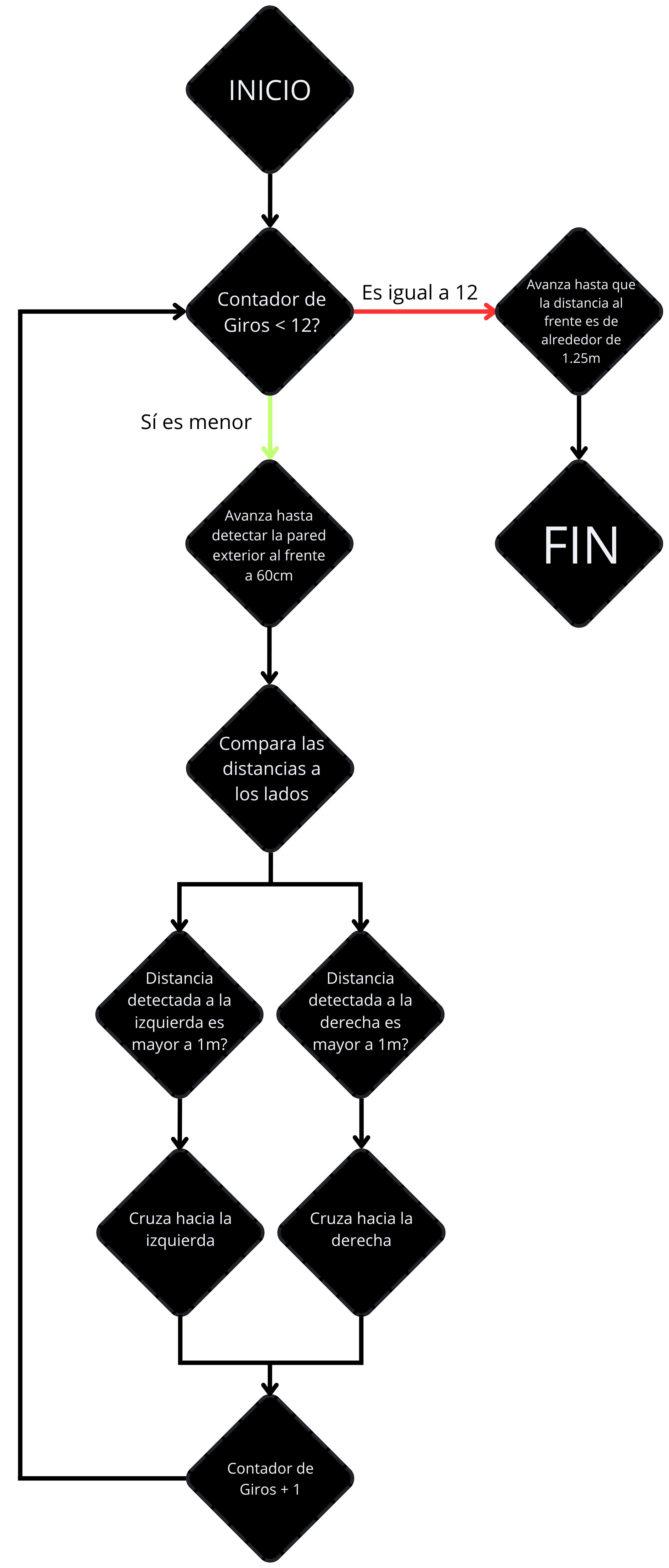 Versión 1 del diagrama de Flujo del Desafío sin Obstáculos
